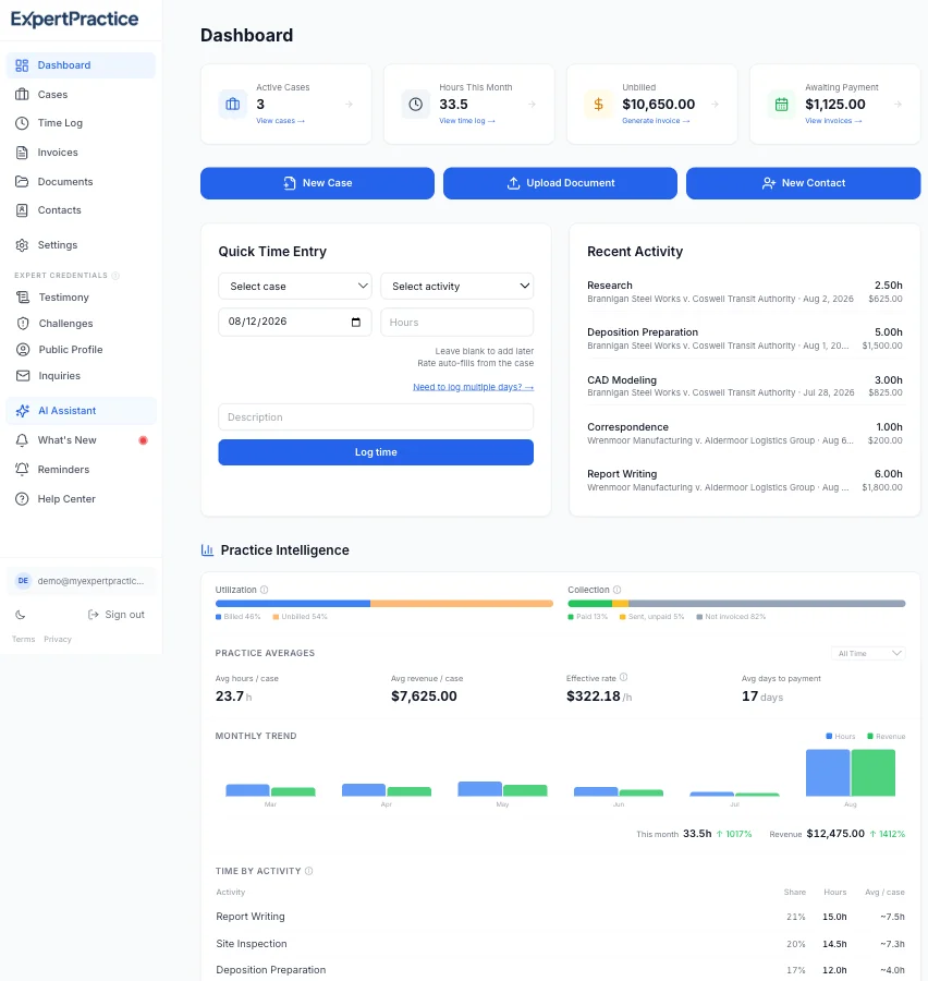 ExpertPractice dashboard showing active cases, hours logged this month, unbilled amount, payments awaiting collection, and recent time entry activity